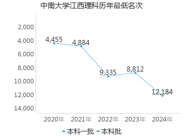 最低分名次