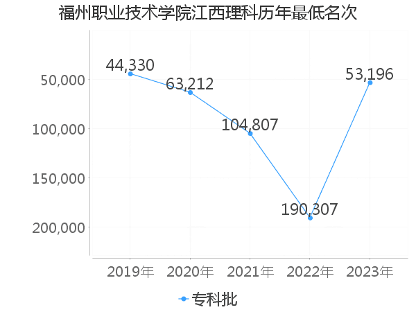 最低分名次