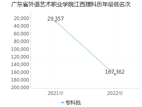 最低分名次