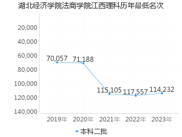 最低分名次