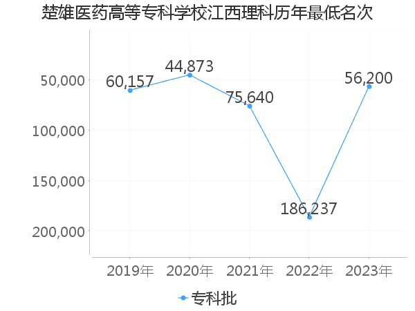 最低分名次