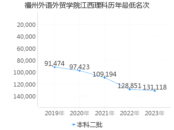 最低分名次