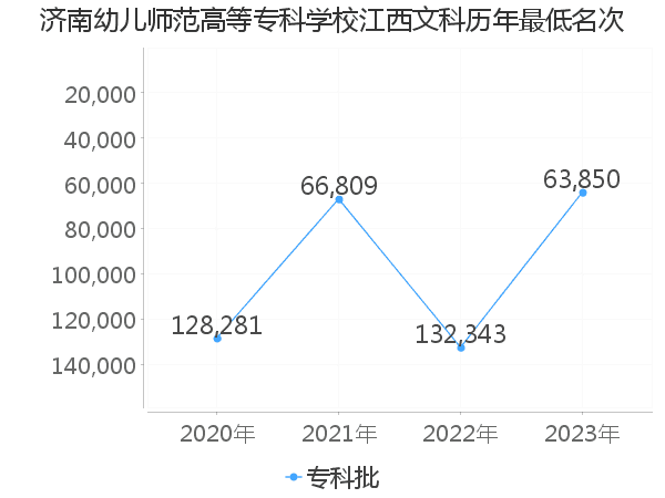 最低分名次