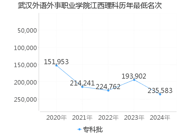 最低分名次