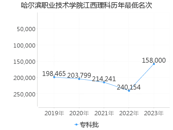 最低分名次