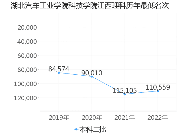 最低分名次