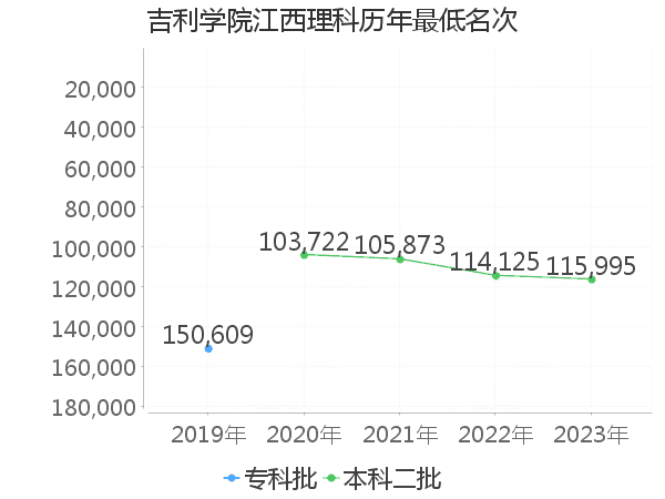 最低分名次