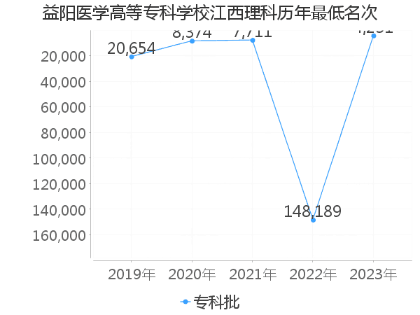 最低分名次