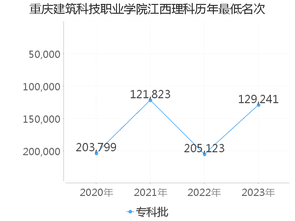 最低分名次