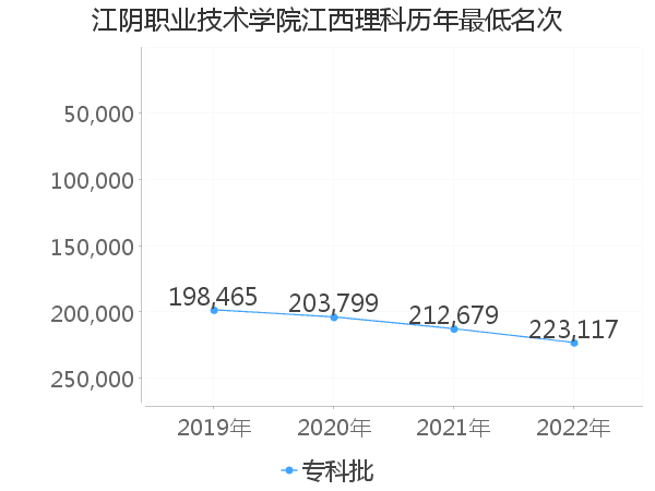 最低分名次