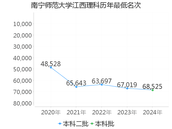 最低分名次