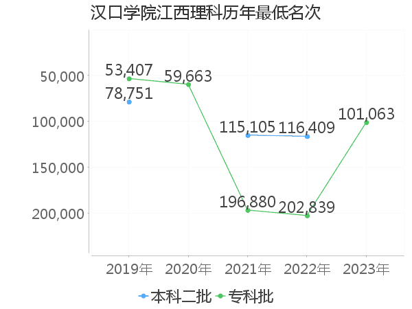 最低分名次