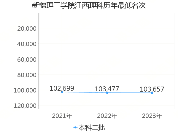 最低分名次