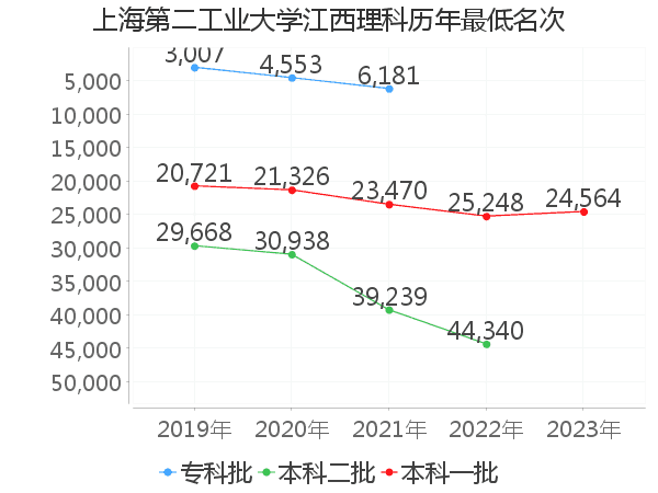 最低分名次