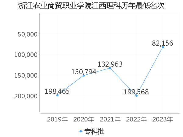 最低分名次