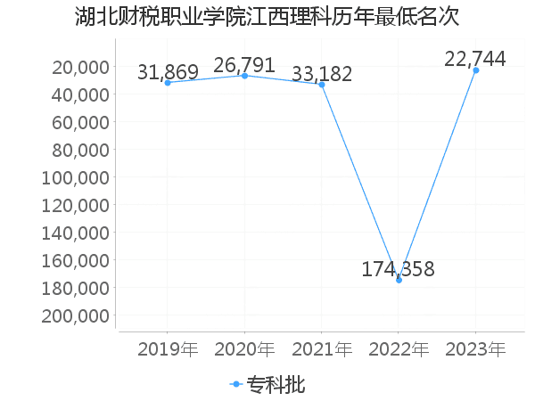 最低分名次