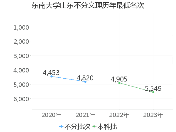 最低分名次