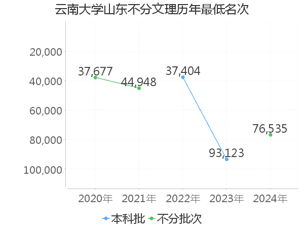 最低分名次