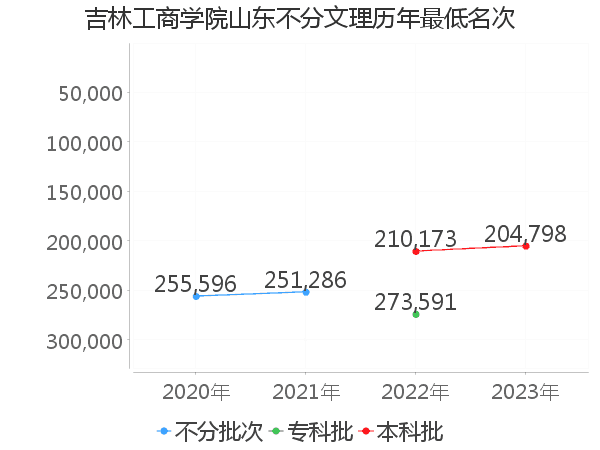 最低分名次