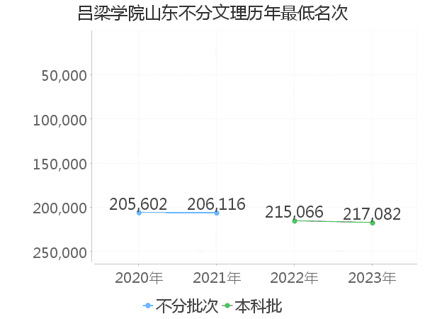 最低分名次