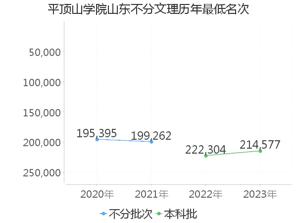 最低分名次