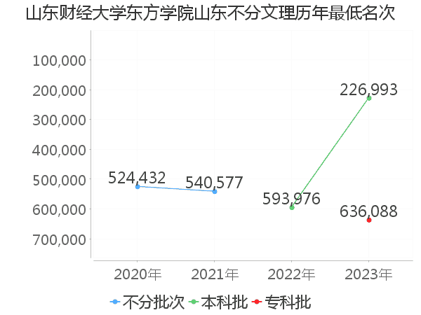 最低分名次