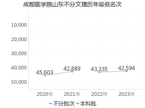 最低分名次