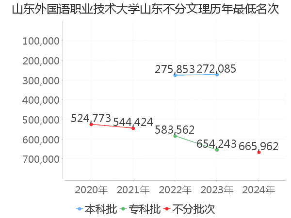 最低分名次