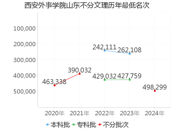 最低分名次