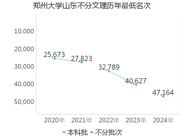 最低分名次