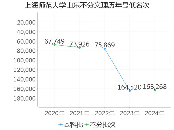 最低分名次