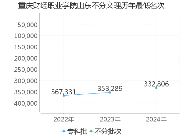 最低分名次