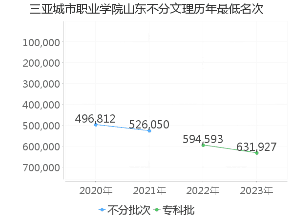 最低分名次