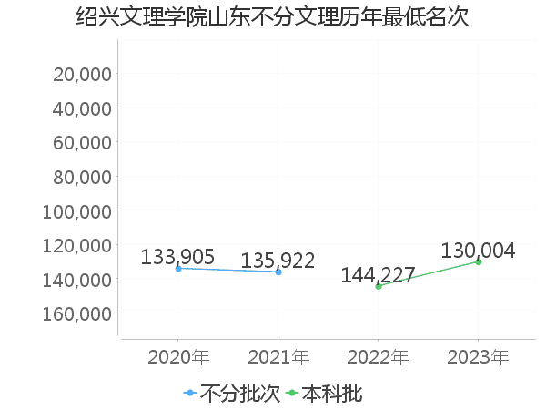 最低分名次