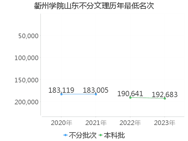 最低分名次