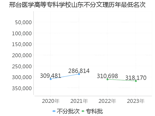 最低分名次