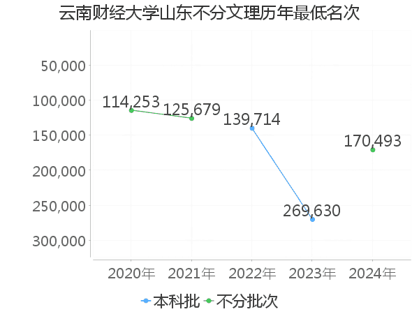 最低分名次