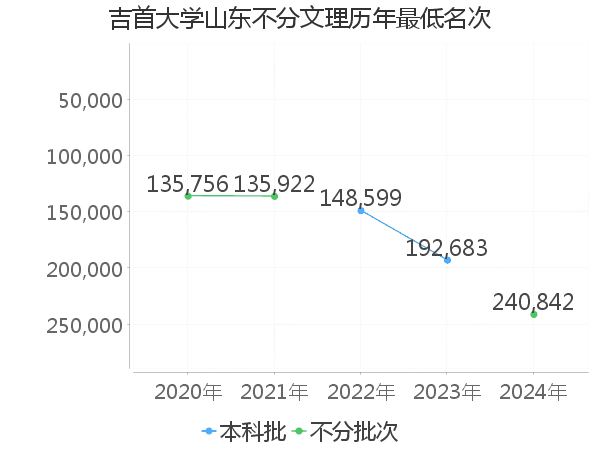 最低分名次