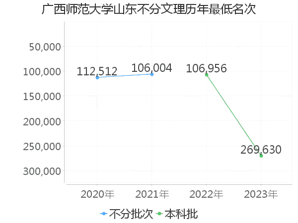 最低分名次