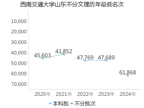 最低分名次