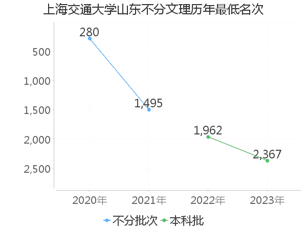 最低分名次