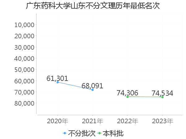 最低分名次