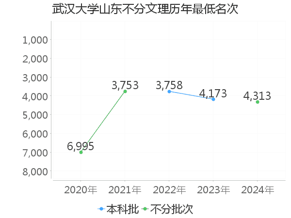 最低分名次