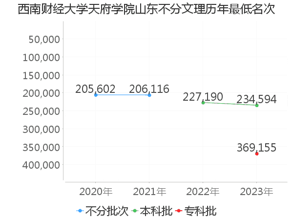 最低分名次