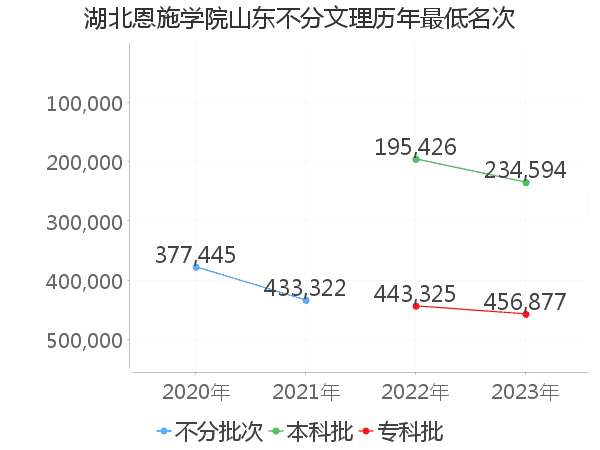 最低分名次