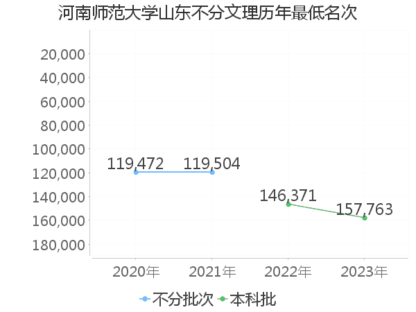 最低分名次