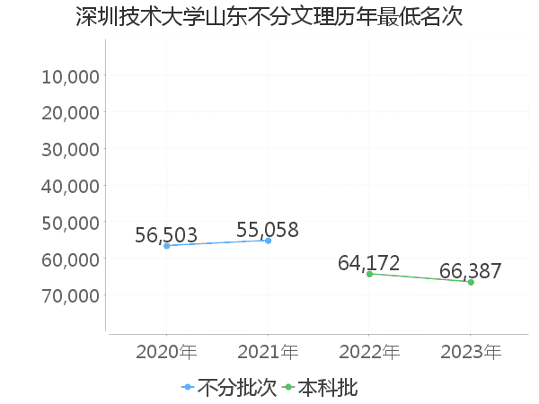 最低分名次