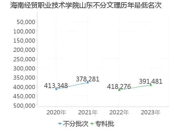 最低分名次