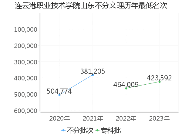 最低分名次