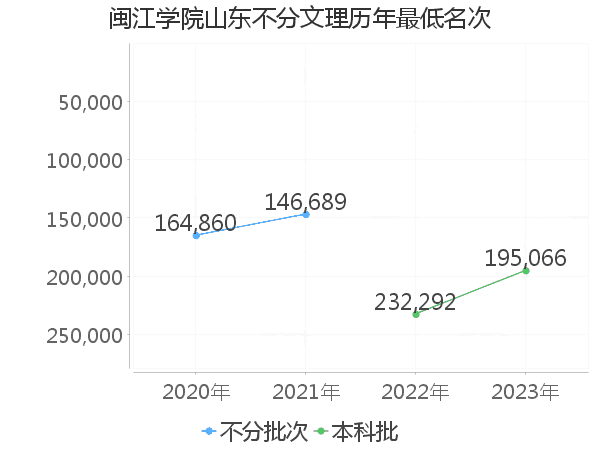 最低分名次